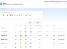 Vremenska prognoza za Šabac: YR.no kao pouzdan izvor